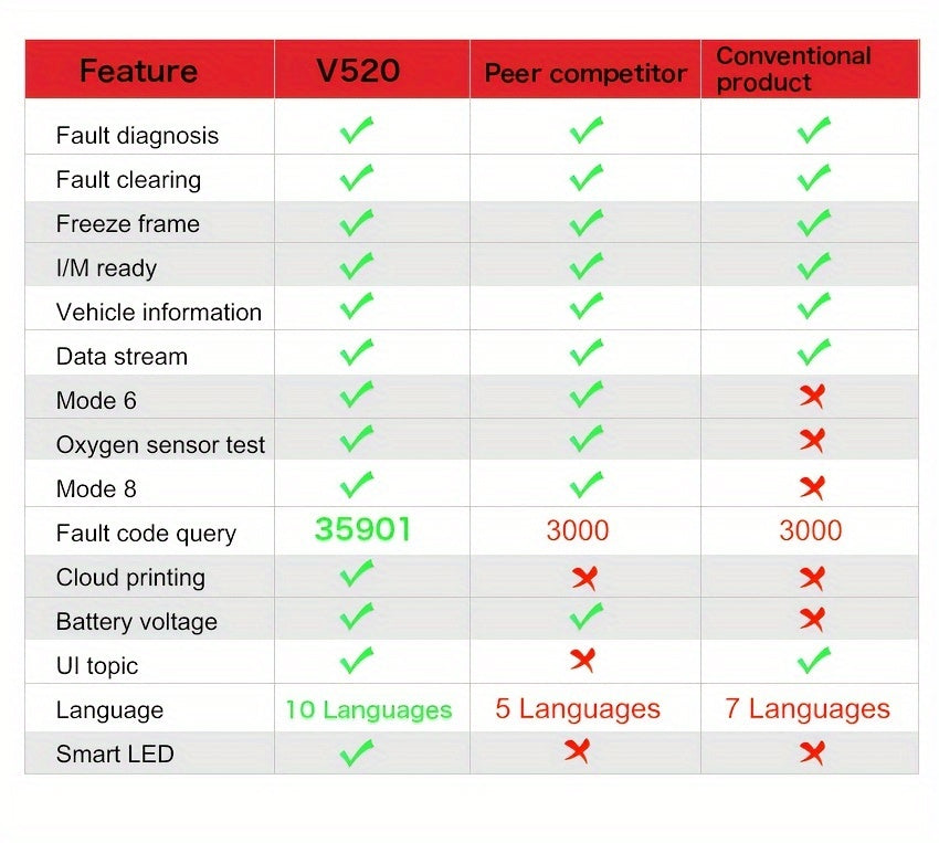 OBD2 Car Scanner Diagnostic Scan Tool, Professional Mechanic Vehicle Fault Code Reader,Auto Read Fault Code Check Engine Light For OBDII Protocol Cars