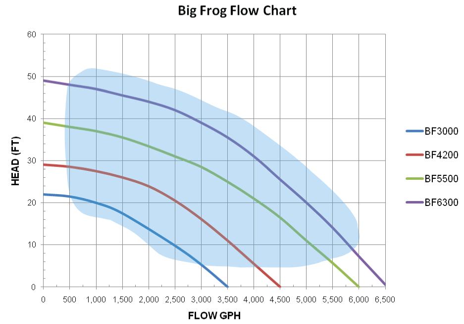 anjon manufacturing bf6300 bf6300 6300 gph big frog direct drive koi pond pump