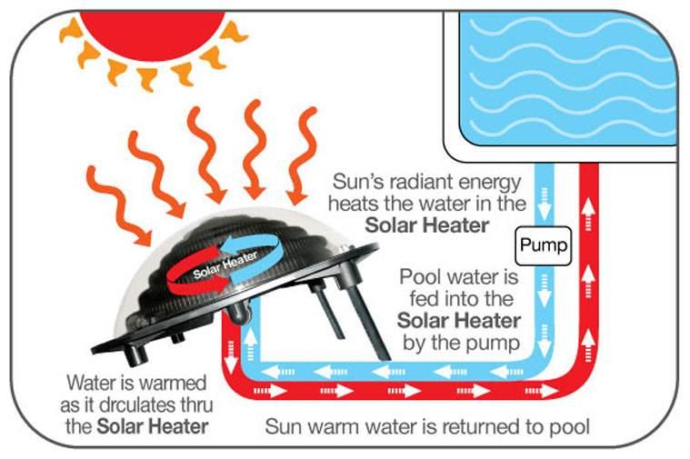 Kokido Pool Products Kokido Keops Solar Dome Above Ground Home Swimming Pool Water Heater (2 Pack)