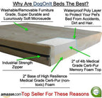 Pet Support Systems Orthopedic Memory Foam Dog Beds - Eco Friendly, Hypoallergenic and Made in USA, Supreme Luxury Comfort and Care for Dogs with Removable and Washable Cover