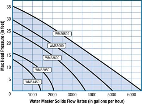 fountain &amp; water feature pumps savio water master solids handling wms1450 -