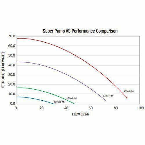 hayward super pump vs variable speed pool &amp; spa pump - 230v