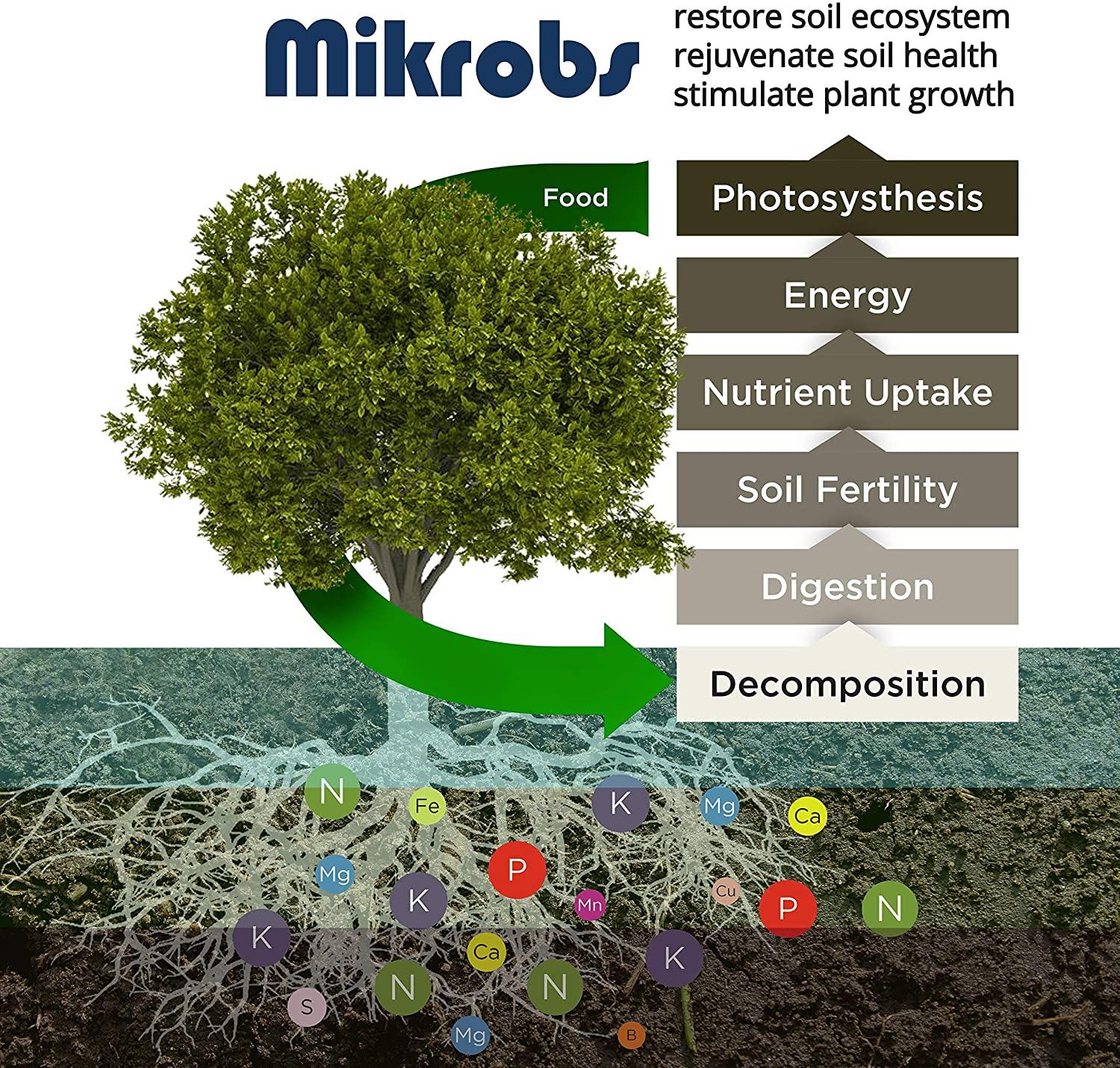 mikrobs - microbial superpack for living soil. revitalize plants (5 lb.)
