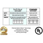 SoftHeat by Perfect Fit | Luxury Fleece Electric Heated Blanket with Safe &amp; Warm Low-VoltaTechnology (Full, Beige)