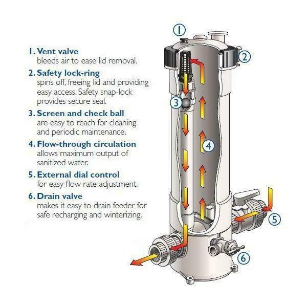 pentair rainbow 320 automatic in-line chlorine/bromine feeder r171096l