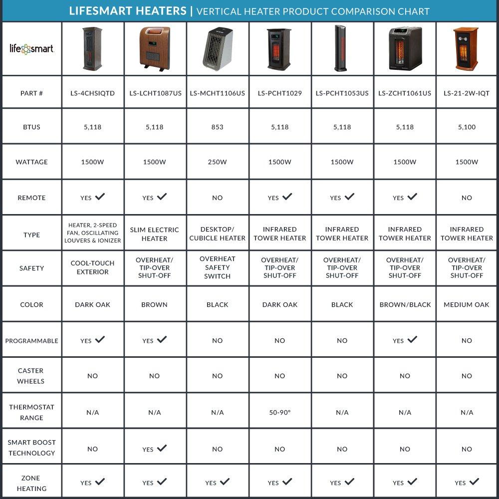 Lifesmart 3 Element 1500W Quartz Infrared Electric Portable Room Space Heater