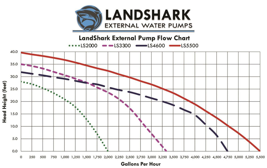 landshark ls3300 - 3,300 gph external pond &amp; pool pump by anjon