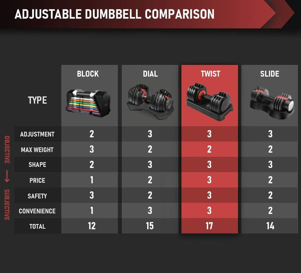 RitFit 11-55 lbs Adjustable Dumbbell for Strength Training, Fast Adjust Weight by Twisting Handle