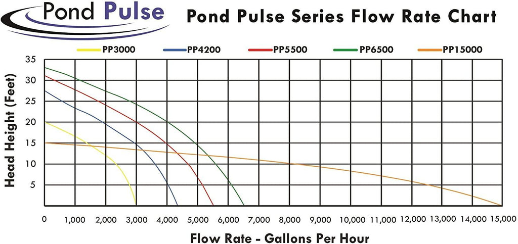 half off ponds pond pulse 4,200 gph hybrid drive submersible pump for ponds, water gardens and pond free waterfalls w/ 30' power cord