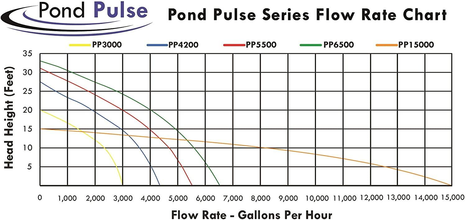 half off ponds pond pulse 4,200 gph hybrid drive submersible pump for ponds, water gardens and pond free waterfalls w/ 30' power cord