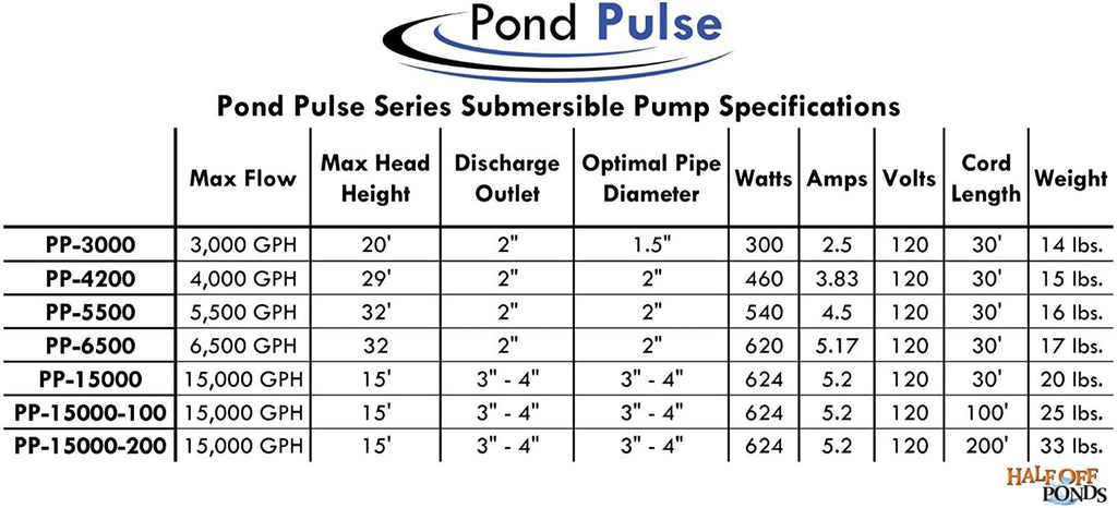 half off ponds pond pulse 4,200 gph hybrid drive submersible pump for ponds, water gardens and pond free waterfalls w/ 30' power cord