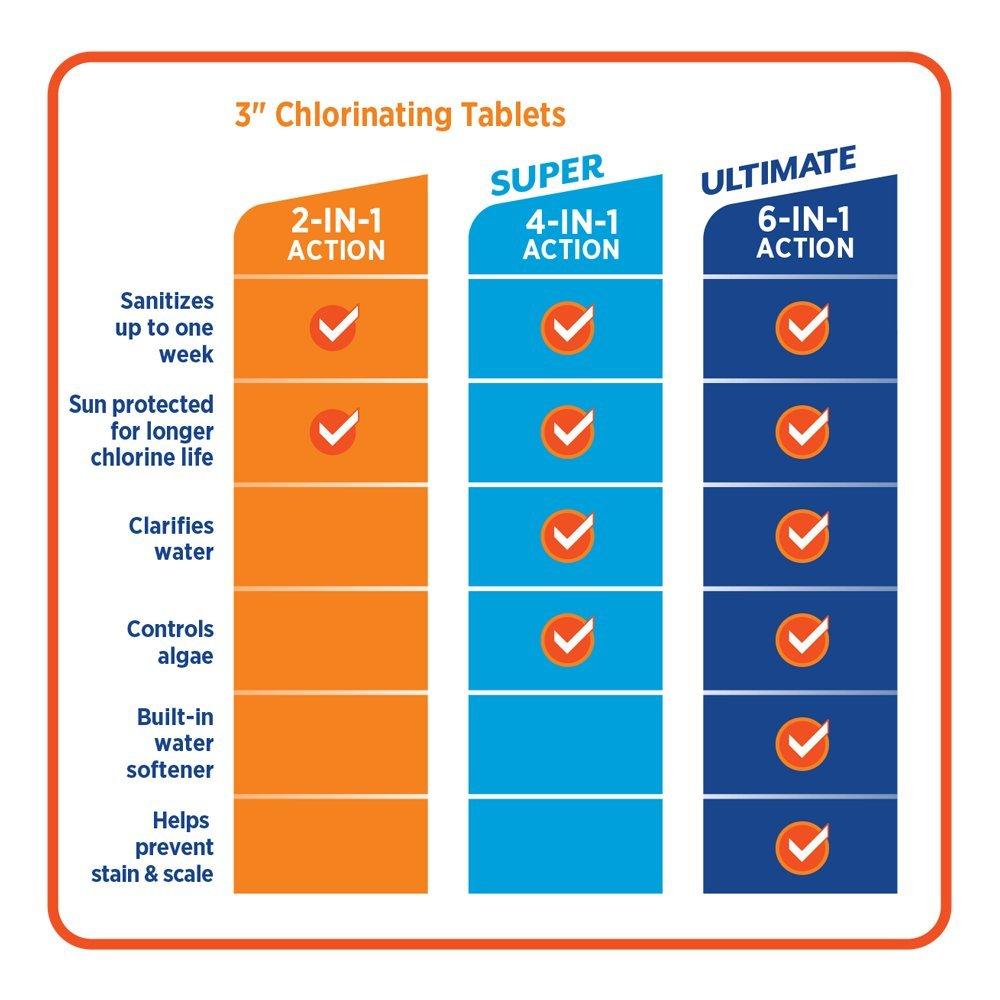 hth 42014 3" super chlorinating tablets, 35 lb.